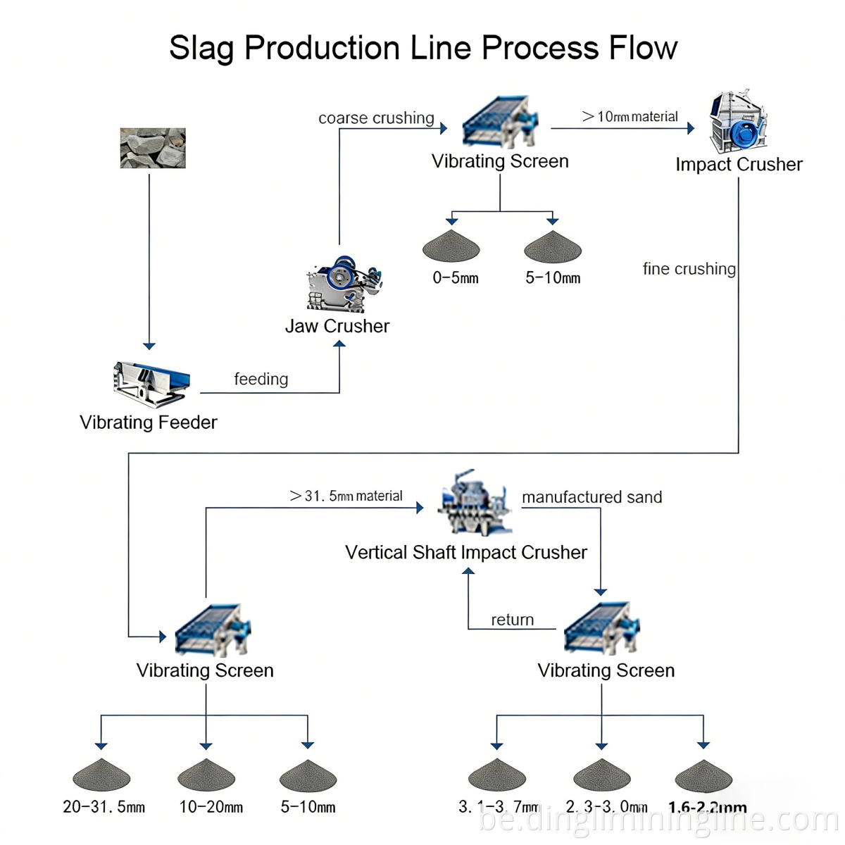 Large Capacity Aggregate Line